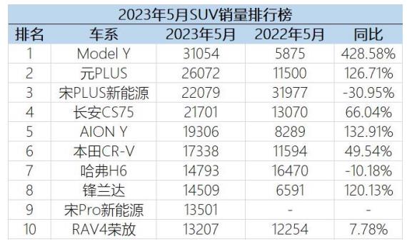 单月销量破两万，长安CS75热销背后，凭什么？